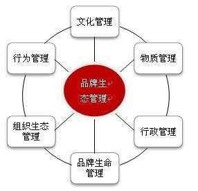 構建共贏的品牌生態系統 從傳統品牌管理到品牌生態管理的演進